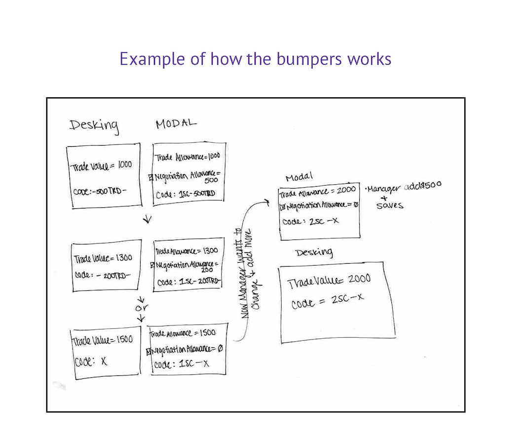 Working notes mapping trade values, negotiation allowances, and shop-code behavior