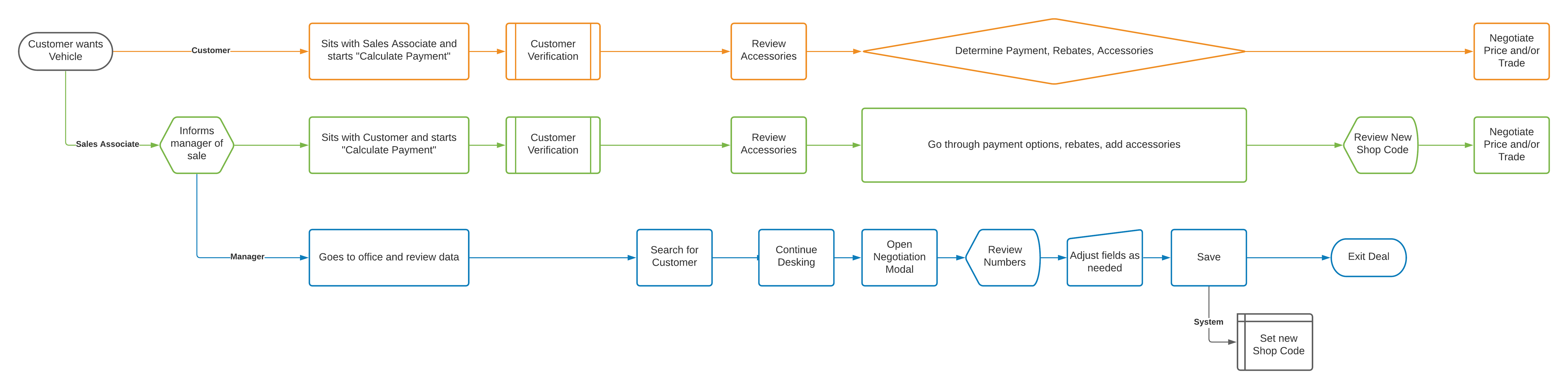 Storyboard showing the original negotiation workflow and manager handoff